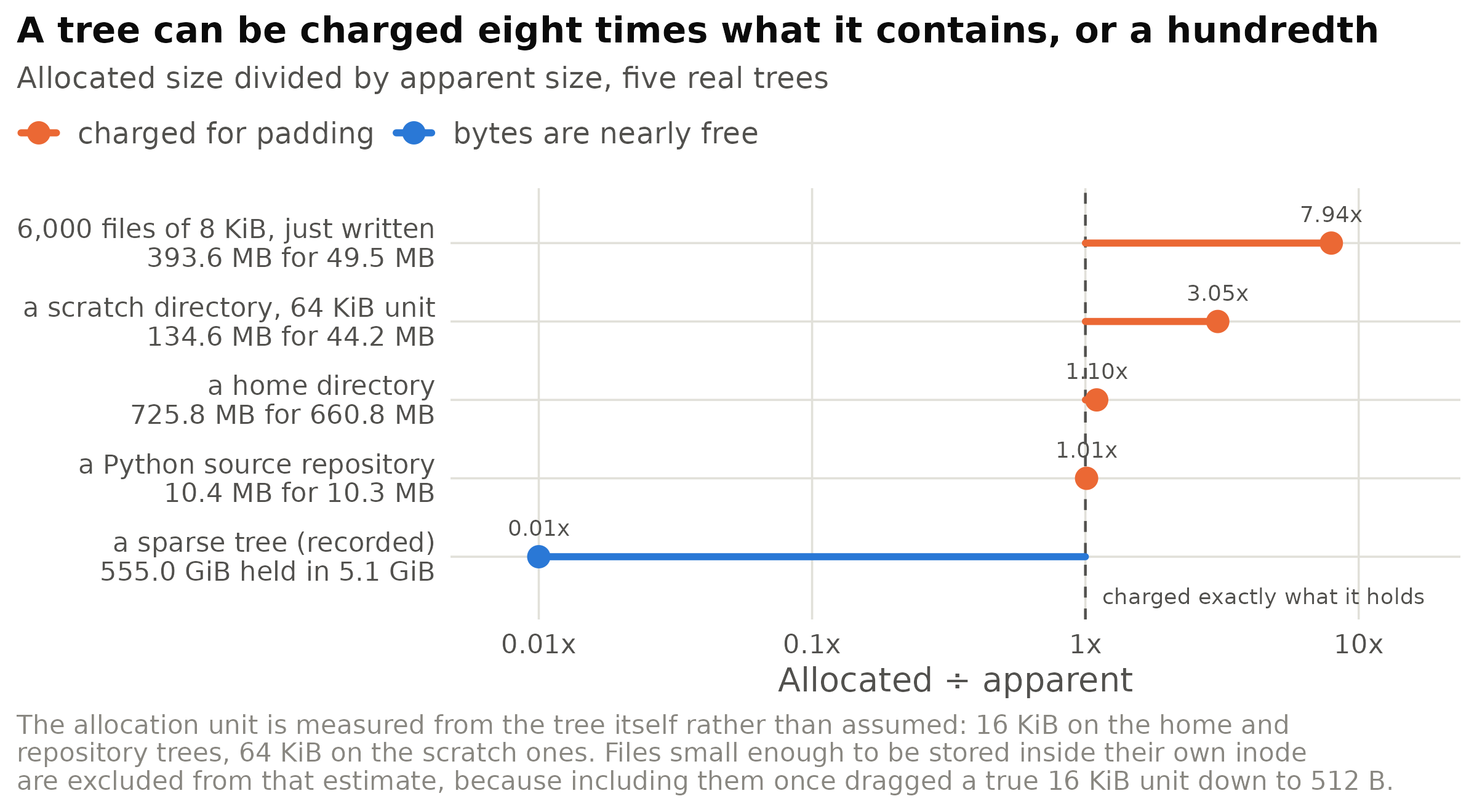 How much each tree is charged for what it holds, on a log axis, with the dashed line marking a tree charged exactly its contents. Four were measured for this article; the sparse case is the package's own recorded measurement. Above the line the excess is recoverable padding, because every file smaller than the allocation unit pays for the whole unit. Below the line the data is sparse or compressed, bytes are nearly free, and rapiDU deliberately declines to call it a problem.